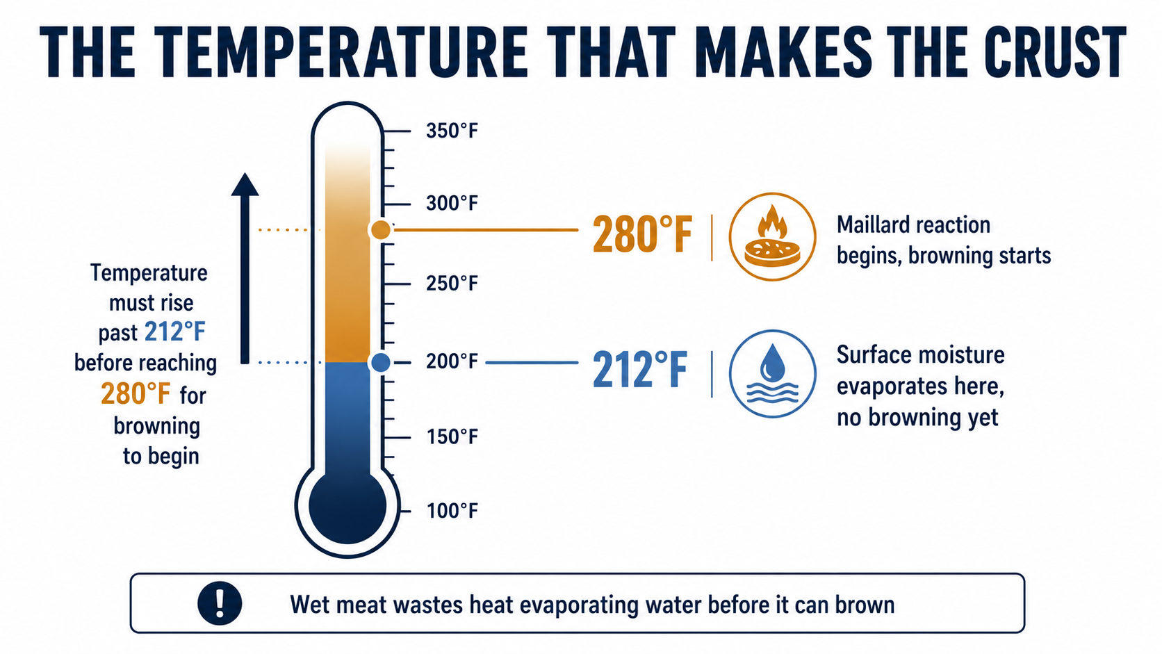 Diagram showing why surface moisture must evaporate before a steak can reach searing temperature
